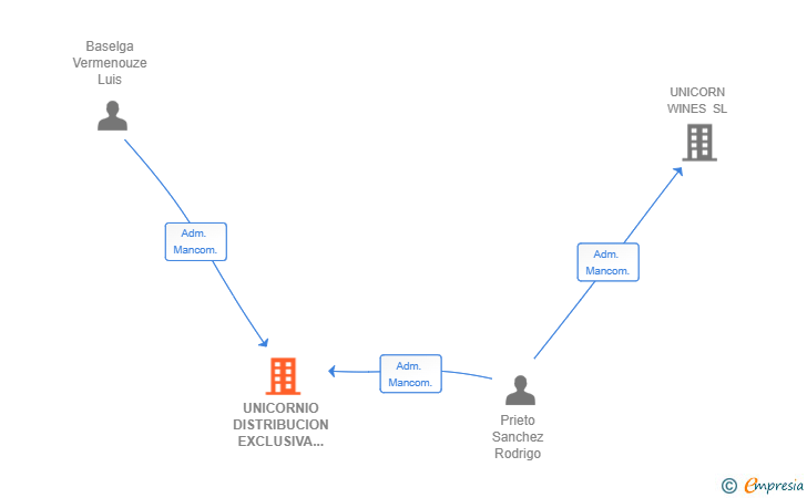 Vinculaciones societarias de UNICORNIO DISTRIBUCION EXCLUSIVA SL