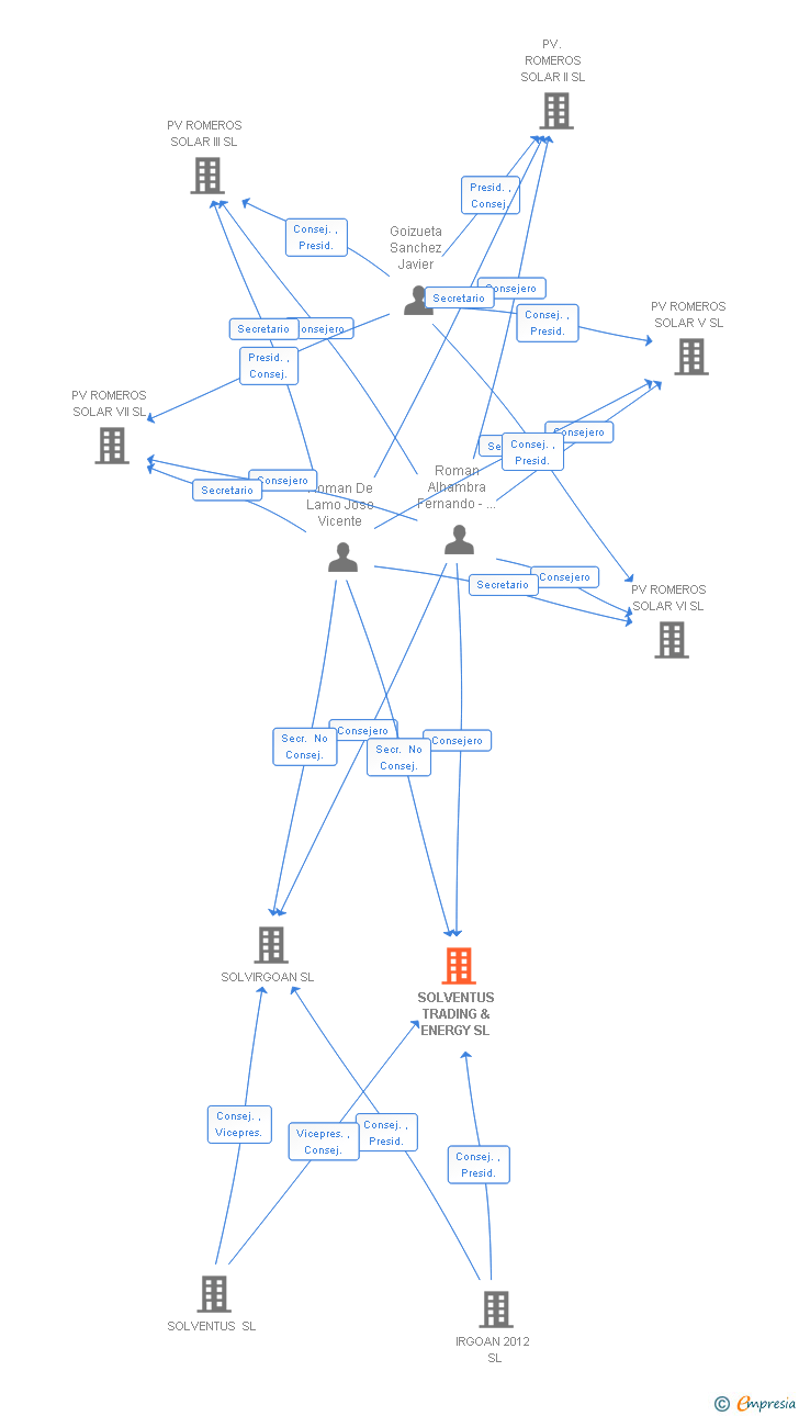 Vinculaciones societarias de SOLVENTUS TRADING & ENERGY SL