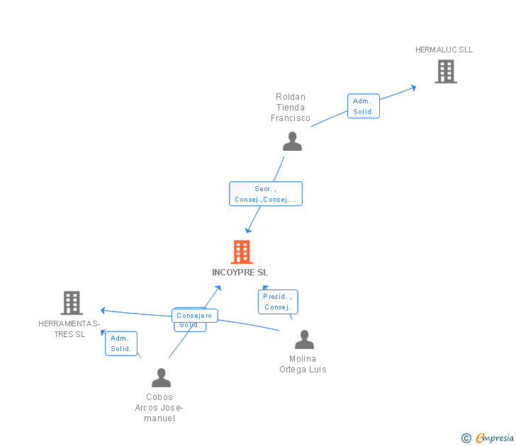 Vinculaciones societarias de INCOYPRE SL