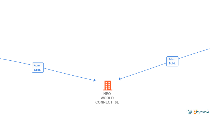 Vinculaciones societarias de NEO WORLD CONNECT SL