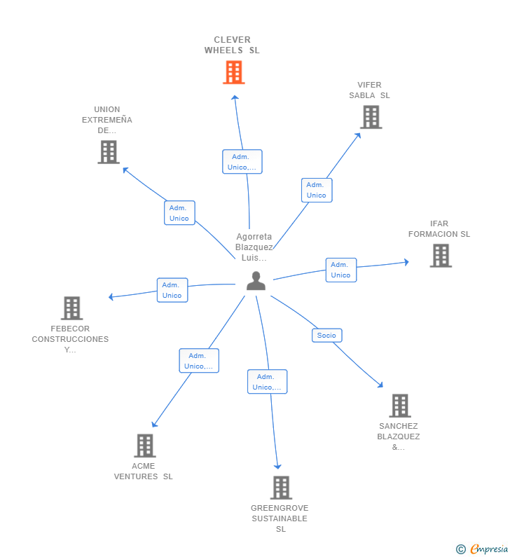 Vinculaciones societarias de HELP GLOBAL CONSULTING XXI SL
