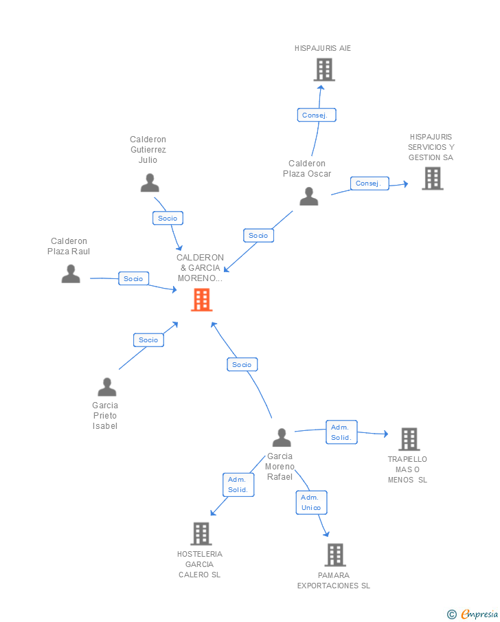 Vinculaciones societarias de CALDERON & GARCIA MORENO ABOGADOS SLP