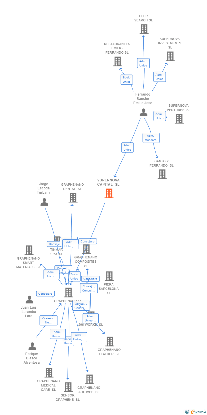 Vinculaciones societarias de SUPERNOVA CAPITAL SL