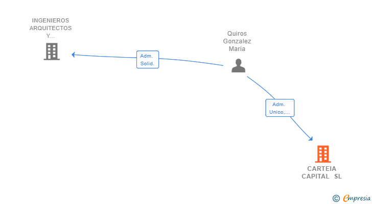 Vinculaciones societarias de CARTEIA CAPITAL SL