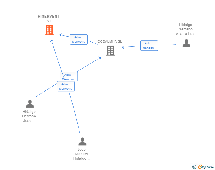 Vinculaciones societarias de HISERVENT SL