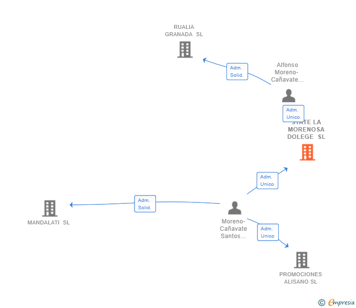 Vinculaciones societarias de STATE LA MORENOSA DOLEGE SL