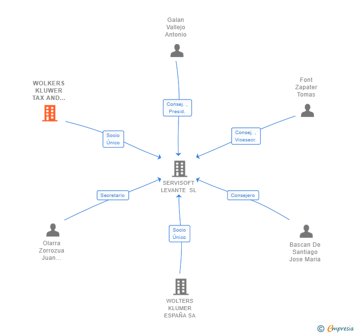 Vinculaciones societarias de WOLKERS KLUWER TAX AND ACCOUNTING ESPAÑA SL