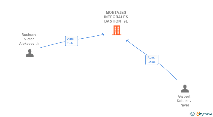 Vinculaciones societarias de MONTAJES INTEGRALES BASTION SL