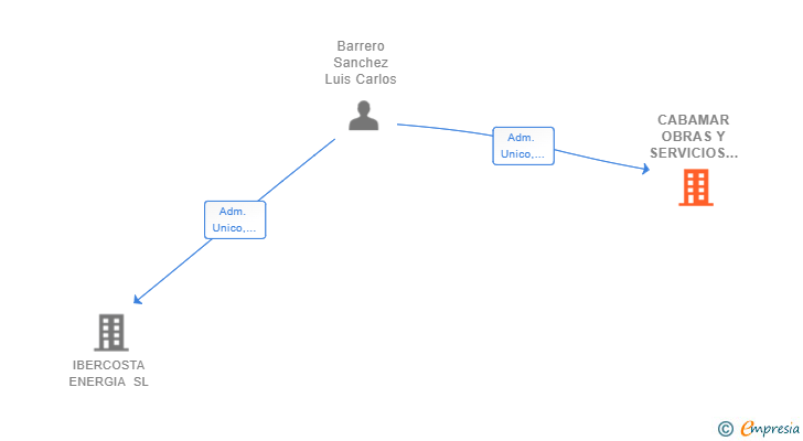 Vinculaciones societarias de CABAMAR OBRAS Y SERVICIOS SL