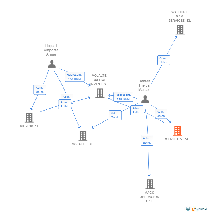 Vinculaciones societarias de MERIT CS SL