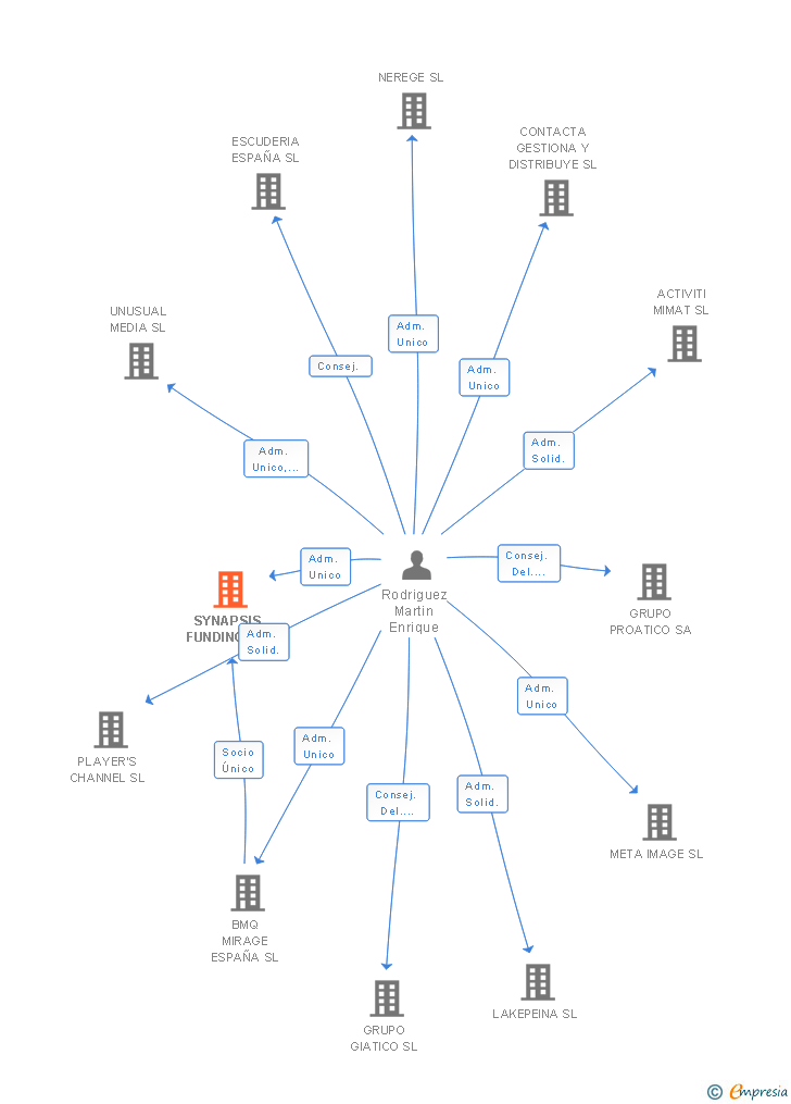 Vinculaciones societarias de SYNAPSIS FUNDING SL