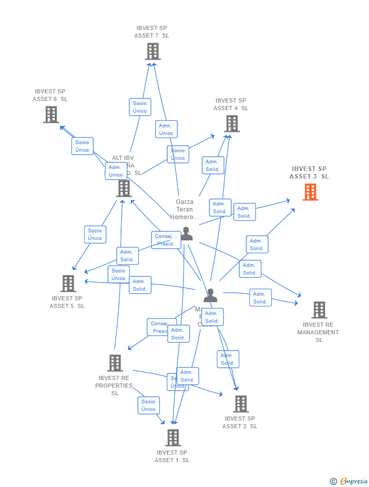 Vinculaciones societarias de IBVEST SP ASSET 3 SL