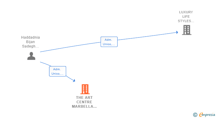 Vinculaciones societarias de THE ART CENTRE MARBELLA SL