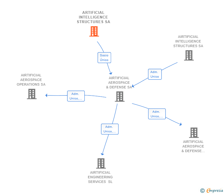 Vinculaciones societarias de ARTIFICIAL INTELLIGENCE STRUCTURES SA