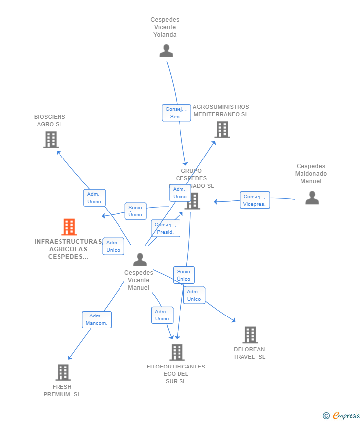 Vinculaciones societarias de INFRAESTRUCTURAS AGRICOLAS CESPEDES SL