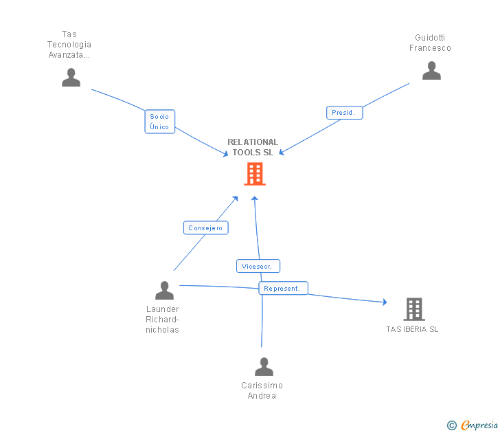 Vinculaciones societarias de RELATIONAL TOOLS SL