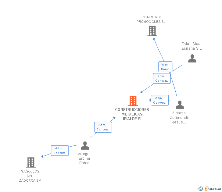 Vinculaciones societarias de CONSTRUCCIONES METALICAS URIALDE SL