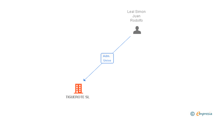 Vinculaciones societarias de TIGUEROTE SL
