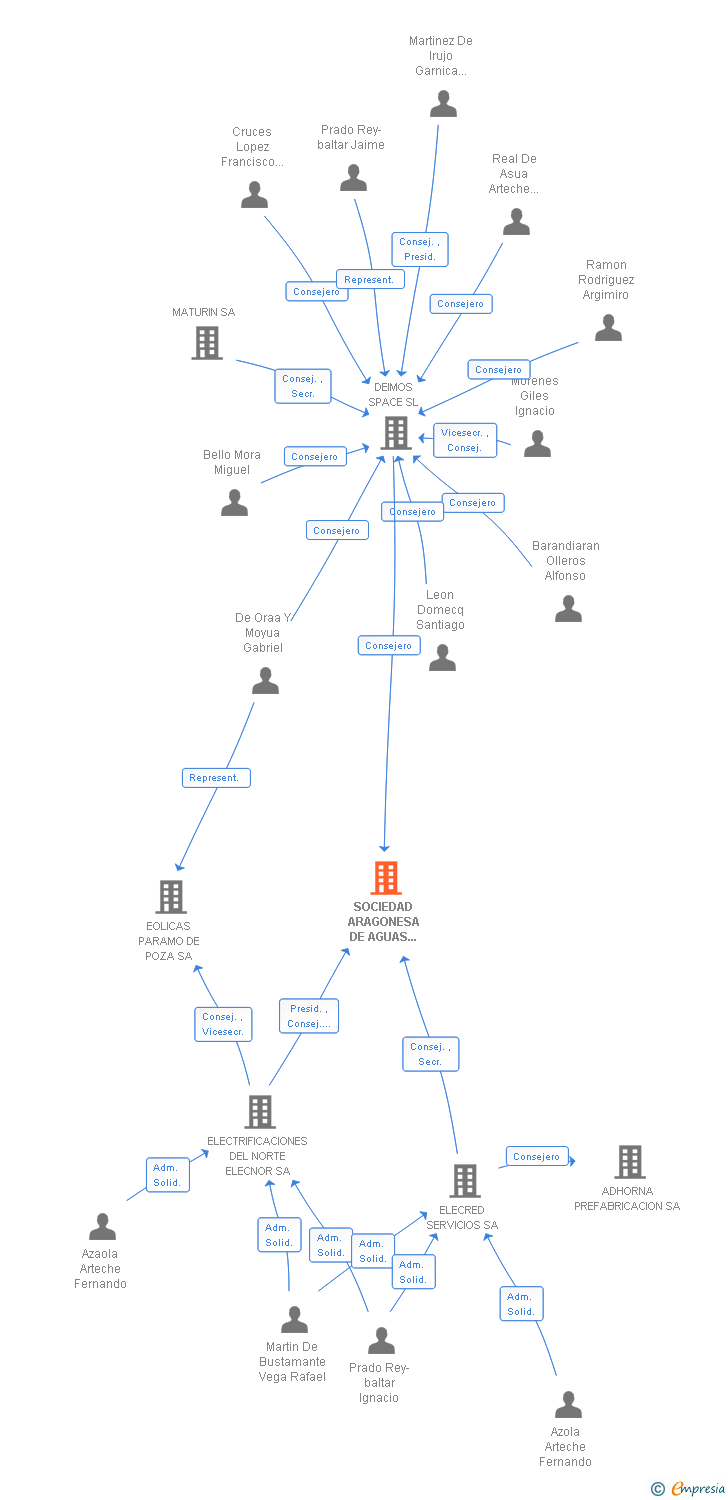 Vinculaciones societarias de SOCIEDAD ARAGONESA DE AGUAS RESIDUALES SA