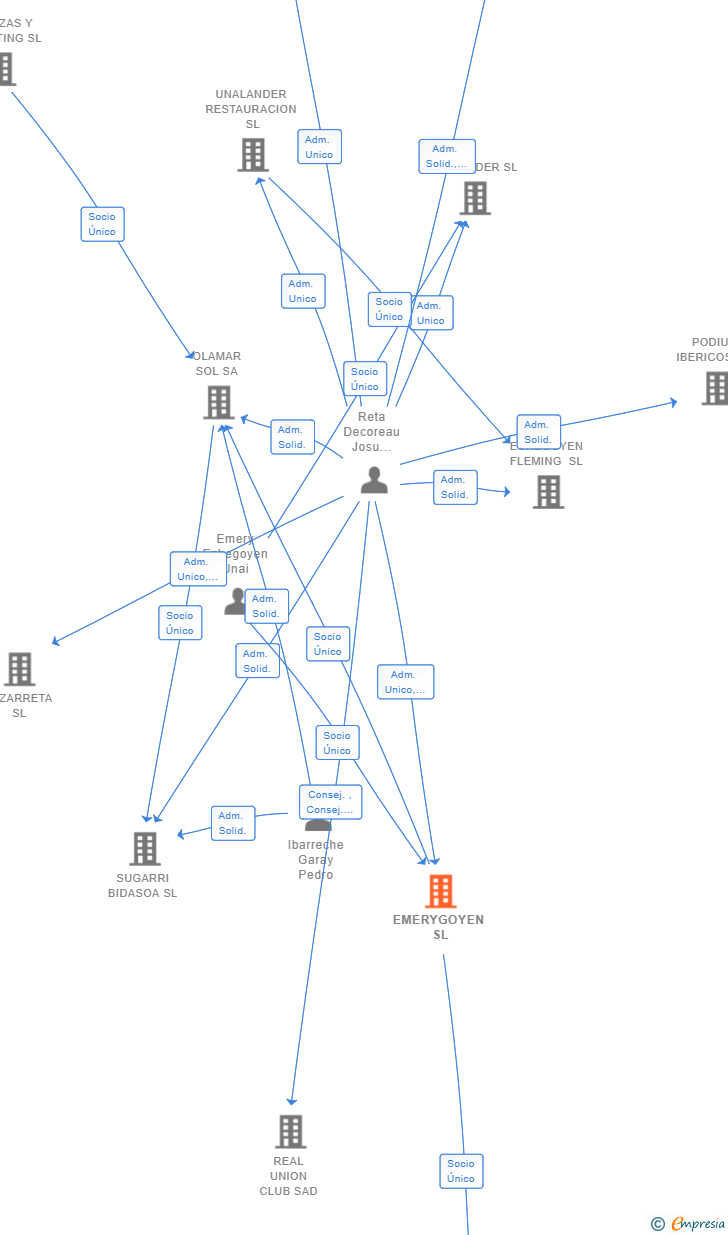 Vinculaciones societarias de EMERYGOYEN SL