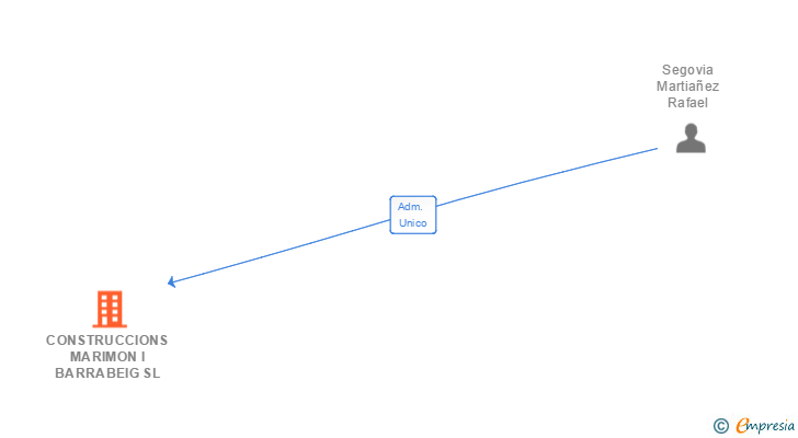 Vinculaciones societarias de CONSTRUCCIONS MARIMON I BARRABEIG SL