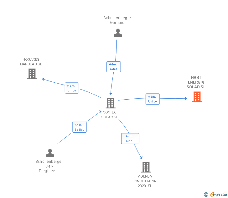 Vinculaciones societarias de INSTASAM SERVICIOS Y MANTENIMIENTOS SL