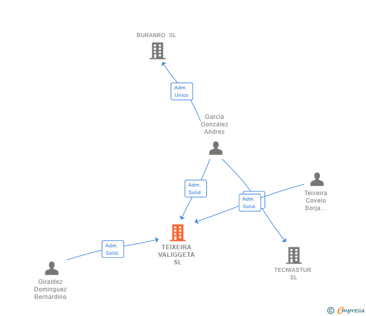 Vinculaciones societarias de TEIXEIRA VALIGGETA SL