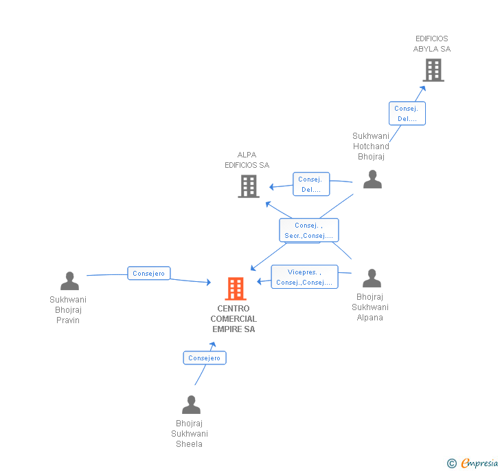Vinculaciones societarias de CENTRO COMERCIAL EMPIRE SA