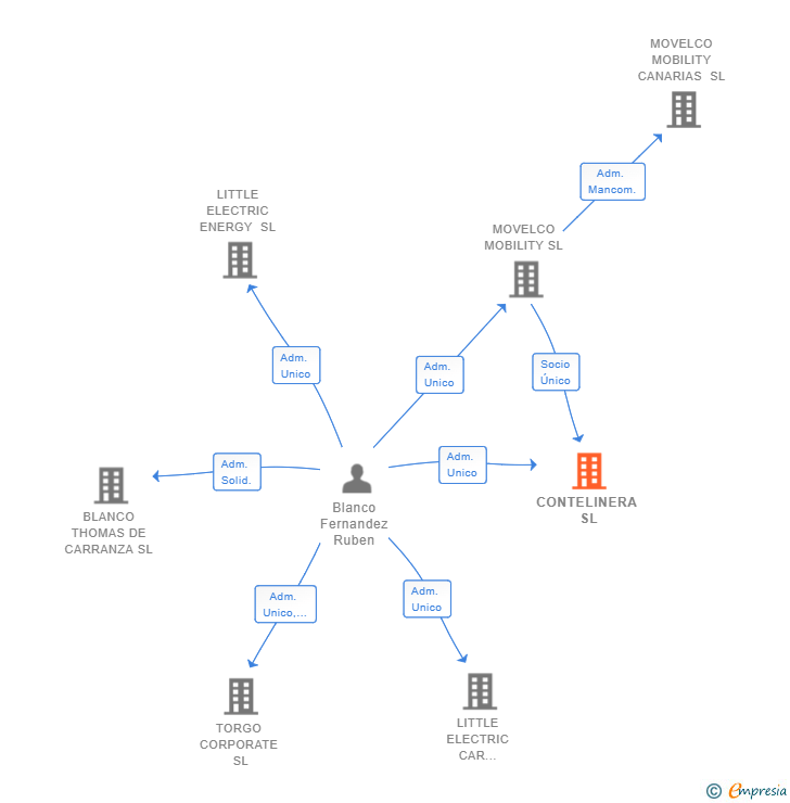 Vinculaciones societarias de CONTELINERA SL