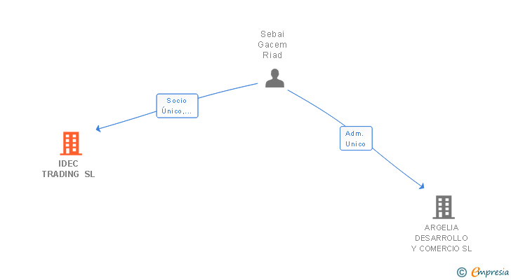 Vinculaciones societarias de IDEC TRADING SL