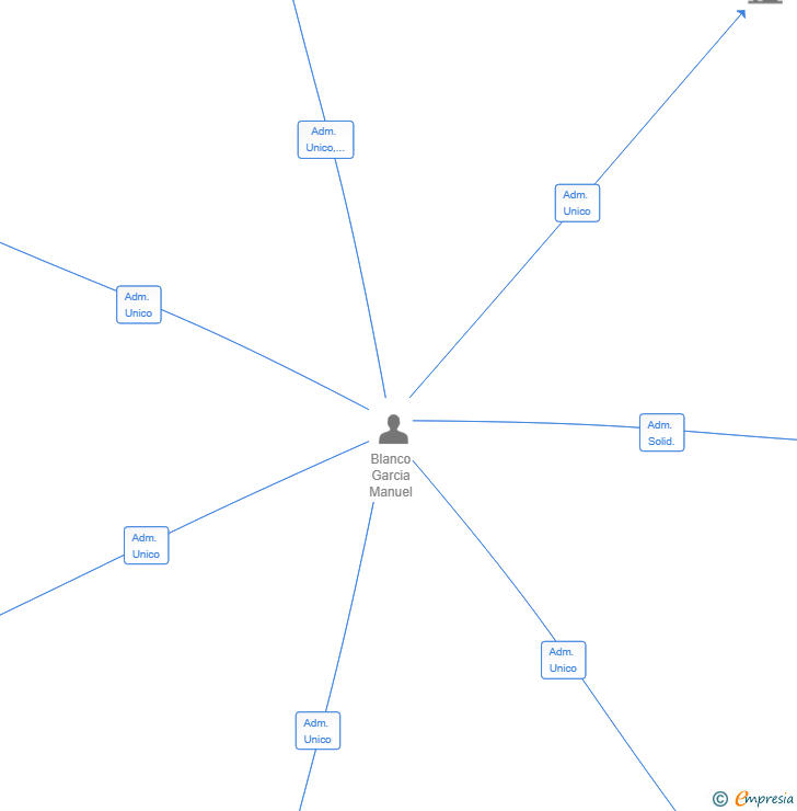 Vinculaciones societarias de SUNVANGUARD DYNAMICS SL