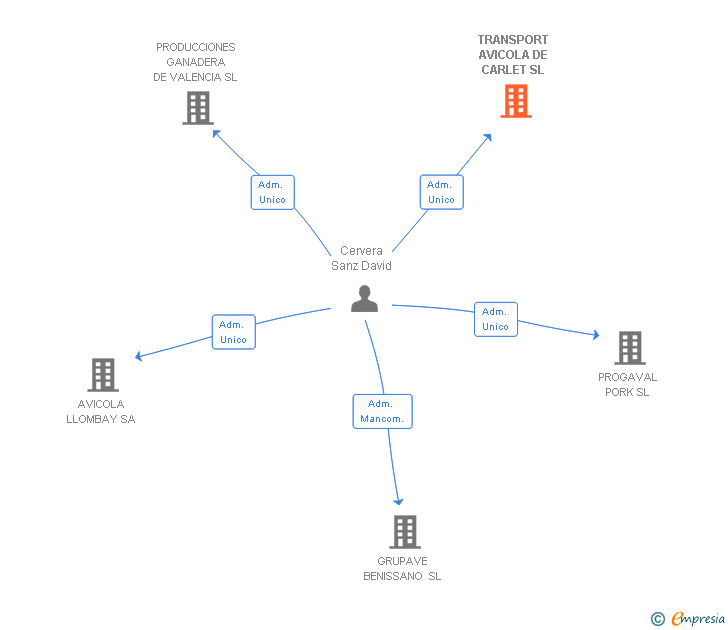 Vinculaciones societarias de TRANSPORT AVICOLA DE CARLET SL
