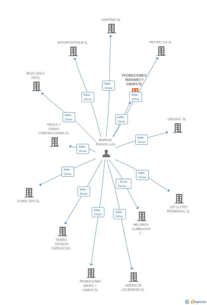 Vinculaciones societarias de PROMOCIONES MARIANO Y GABAS SL