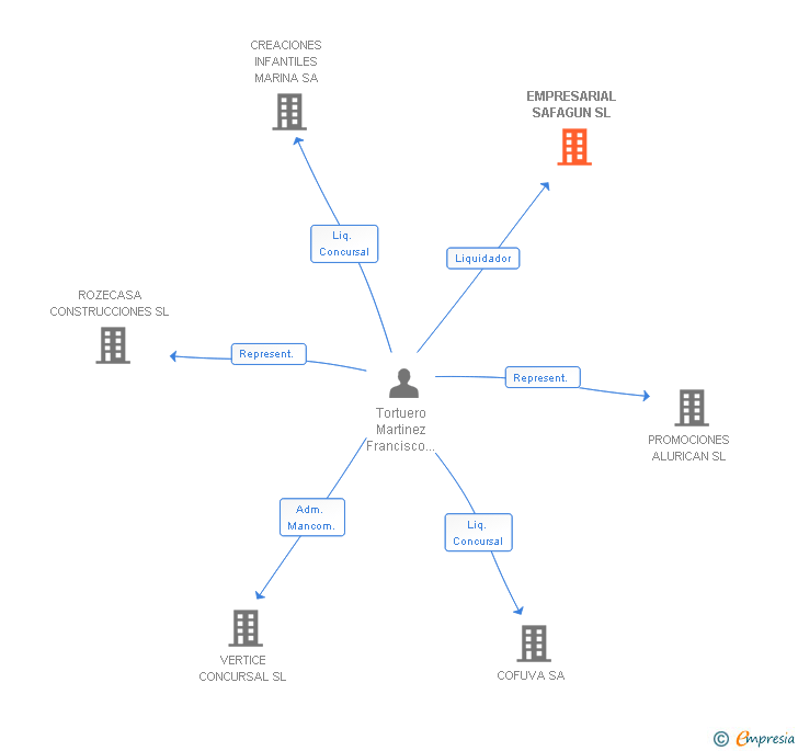 Vinculaciones societarias de EMPRESARIAL SAFAGUN SL