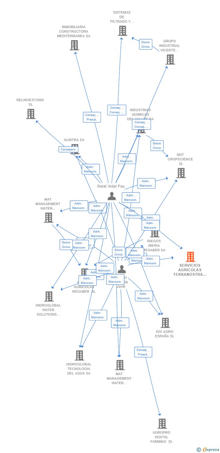 Vinculaciones societarias de SERVICIOS AGRICOLAS TERRANOSTRA SL