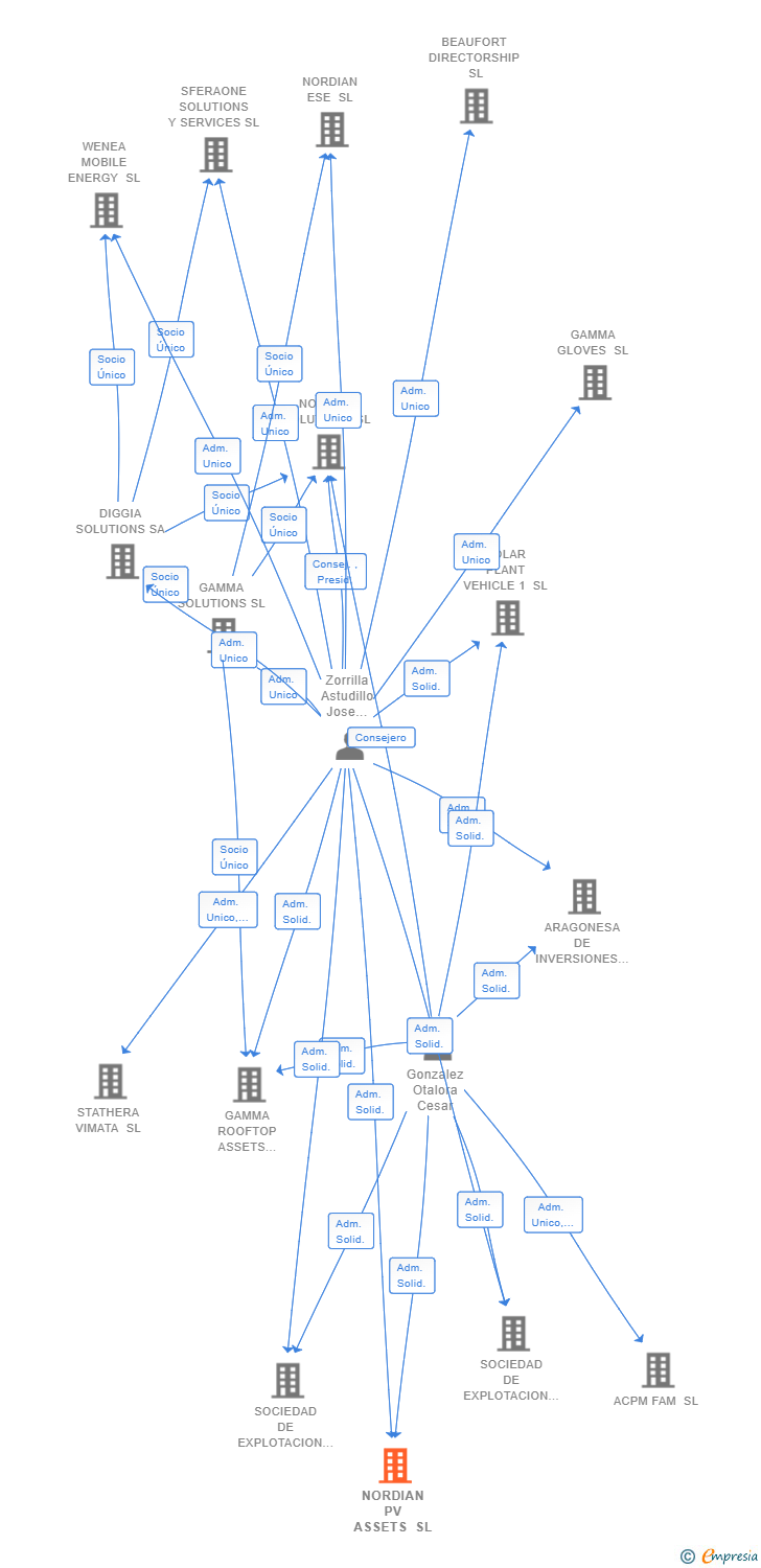 Vinculaciones societarias de NORDIAN PV ASSETS SL (EXTINGUIDA)
