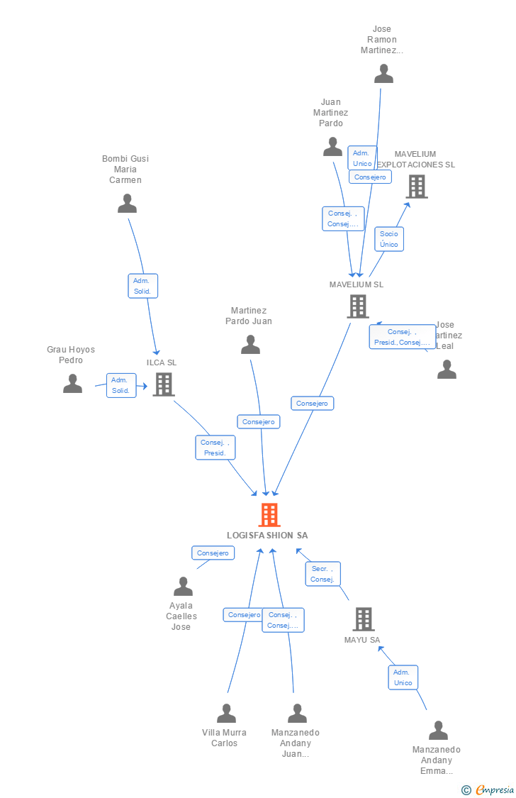 Vinculaciones societarias de LOGISFASHION SA