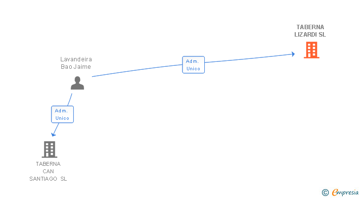 Vinculaciones societarias de TABERNA LIZARDI SL