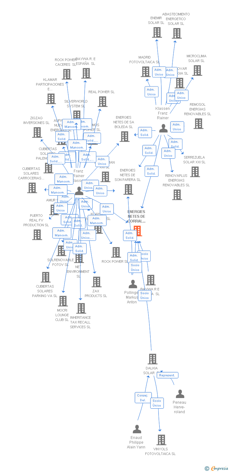 Vinculaciones societarias de ENERGIES NETES DE CORRAL SERRA SL
