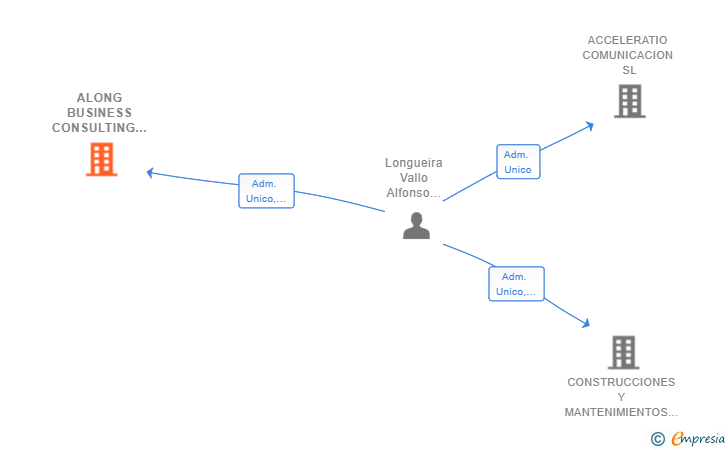 Vinculaciones societarias de ALONG BUSINESS CONSULTING SL