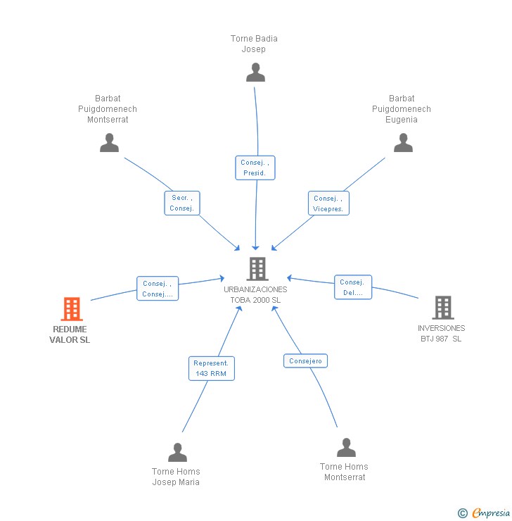 Vinculaciones societarias de REDUME VALOR SL