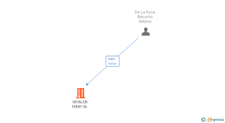Vinculaciones societarias de VITALEN FRUIT SL