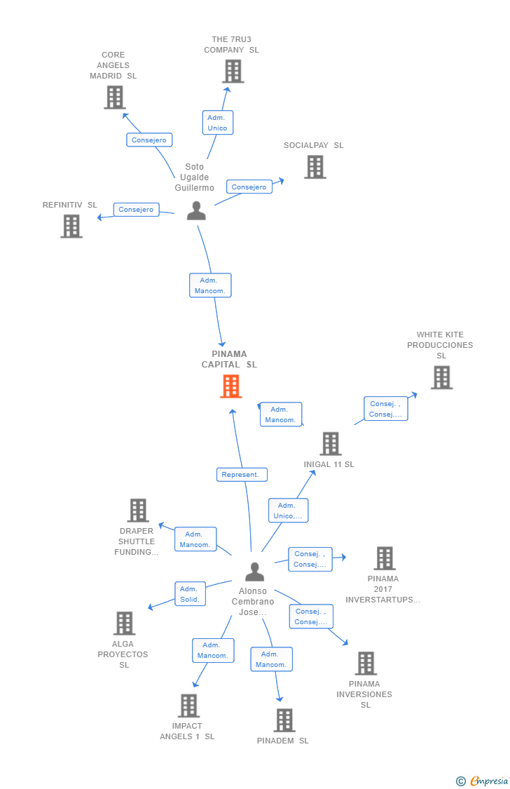 Vinculaciones societarias de PINAMA CAPITAL SL