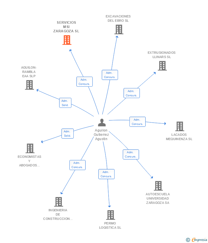 Vinculaciones societarias de SERVICIOS MSI ZARAGOZA SL
