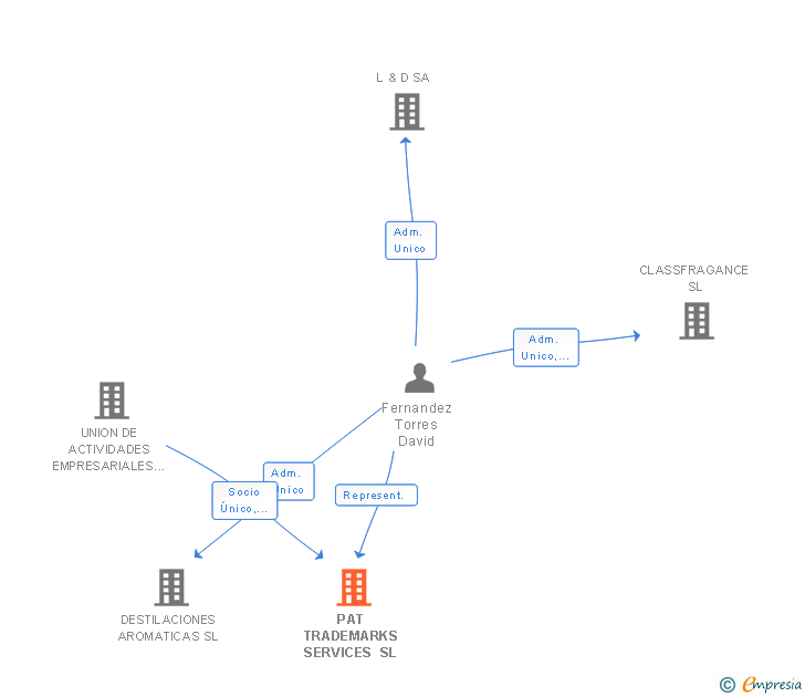 Vinculaciones societarias de PAT TRADEMARKS SERVICES SL