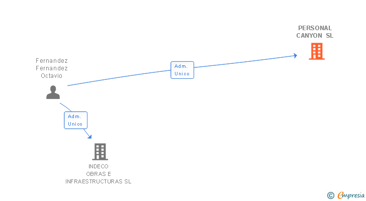 Vinculaciones societarias de PERSONAL CANYON SL