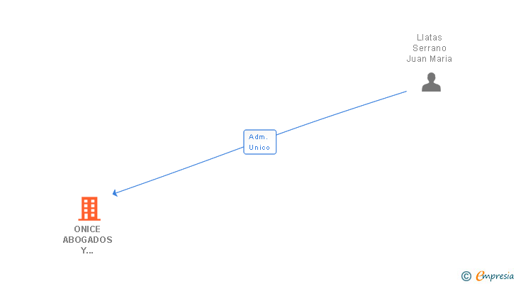 Vinculaciones societarias de ONICE ABOGADOS Y CONSULTORES SL