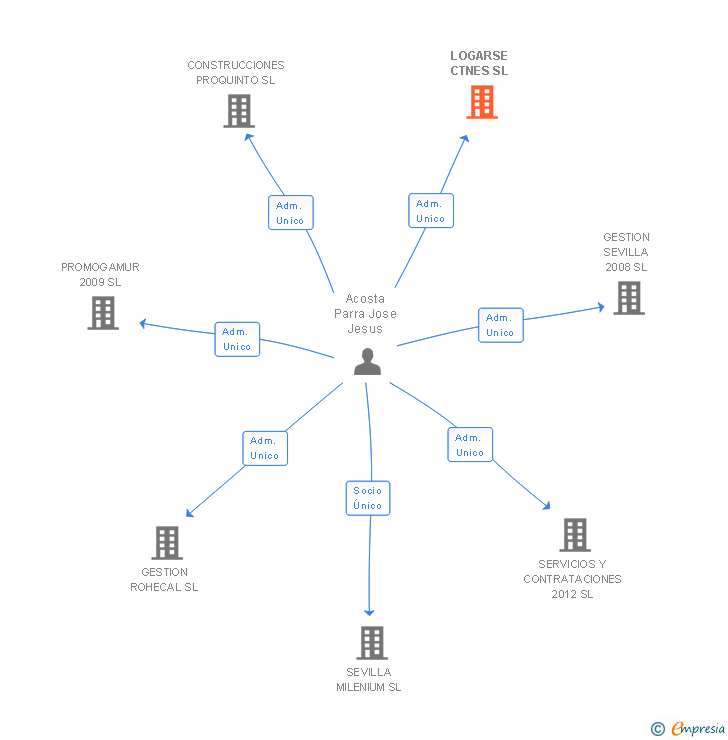 Vinculaciones societarias de LOGARSE CTNES SL