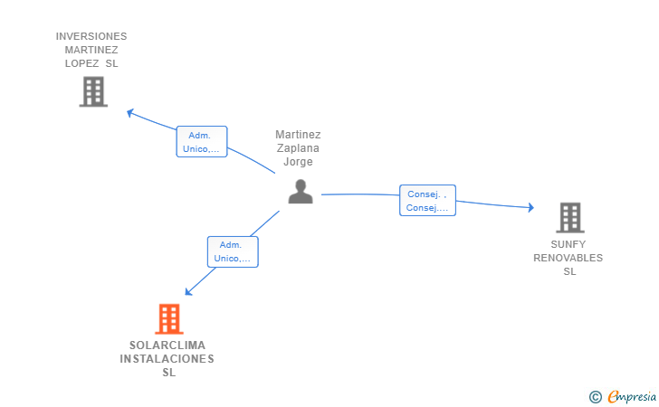 Vinculaciones societarias de SOLARCLIMA INSTALACIONES SL