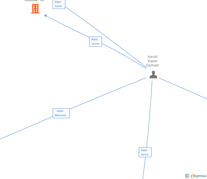 Vinculaciones societarias de WH URBAN SL